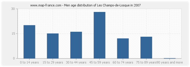 Men age distribution of Les Champs-de-Losque in 2007
